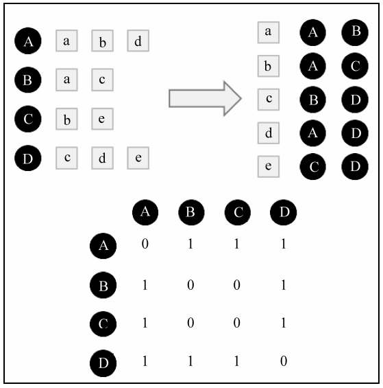 物品—用户倒排表 物品—用户倒排表