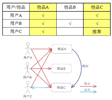 基于物品的协同过滤算法 基于物品的协同过滤算法