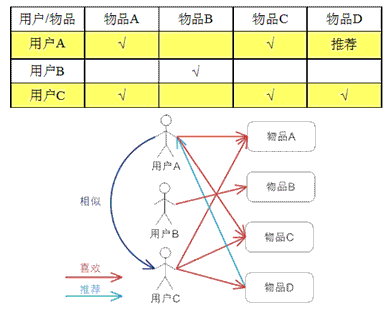 基于用户的协同过滤算法 基于用户的协同过滤算法